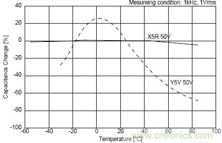 如何使用電源設(shè)計(jì)中的電容：鋁電解電容/瓷片電容/鉭電容？