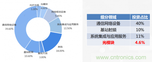 5G時(shí)代下，射頻器件、光模塊、PCB等電子元器件產(chǎn)業(yè)面臨的機(jī)遇與挑戰(zhàn)?