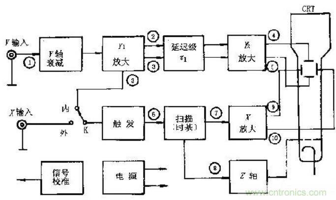 深度探討示波器原理和結(jié)構(gòu)！