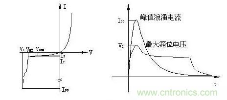 TVS的伏安特性曲線、參數(shù)、選型，工程師確定都明白嗎？
