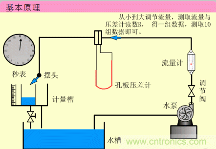 35個(gè)儀表結(jié)構(gòu)原理動(dòng)畫，直觀、易懂！