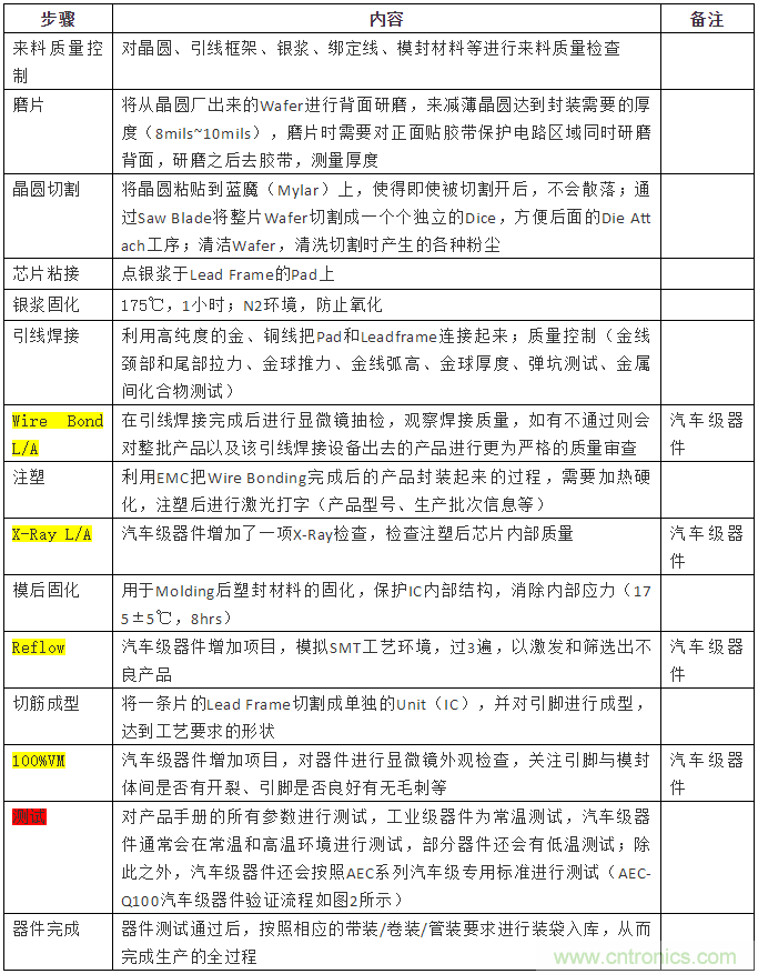 從標(biāo)準(zhǔn)、設(shè)計、生產(chǎn)到管理，詳述工業(yè)級和汽車級器件的區(qū)別