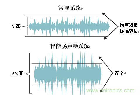 入門智能家居音頻設(shè)計？TI 來支招！
