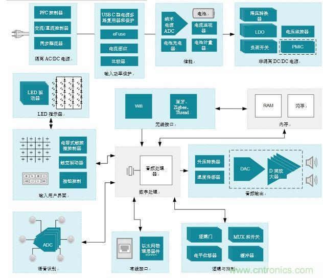 入門智能家居音頻設(shè)計？TI 來支招！