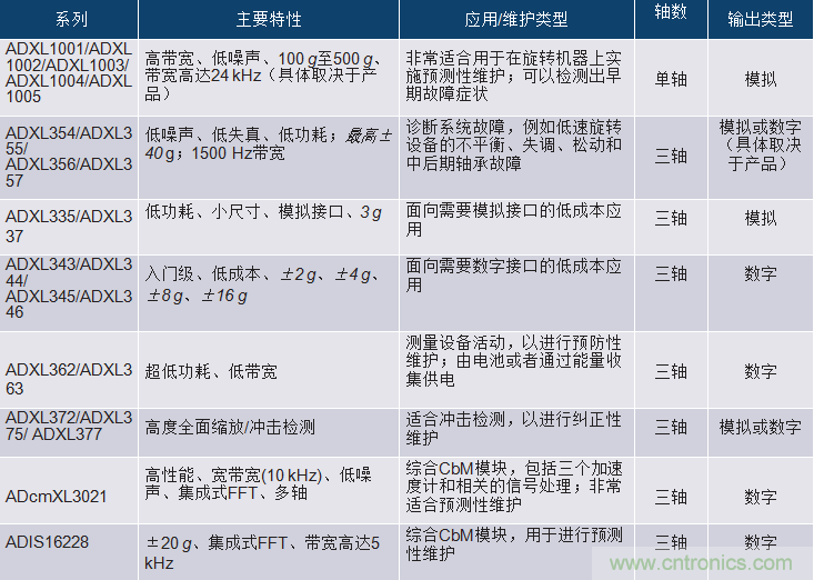 選擇正確的加速度計，以進行預測性維護