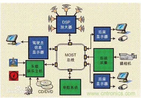 汽車四大總線：CAN、LIN、Flexray、MOST