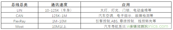 汽車四大總線：CAN、LIN、Flexray、MOST