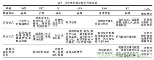 汽車接插件種類太多？一文教會你如何選擇