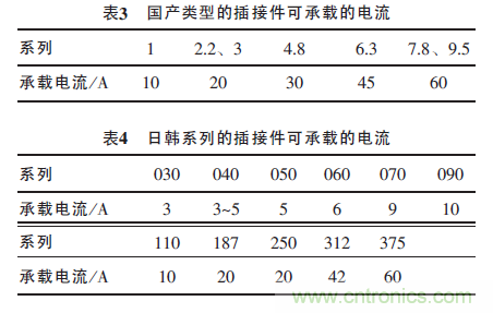 汽車接插件種類太多？一文教會你如何選擇