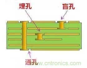 PCB生產(chǎn)中的過(guò)孔和背鉆有哪些技術(shù)？