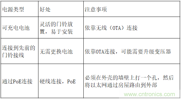 智能門鈴設(shè)計(jì)二三事：視頻、音頻及電源技術(shù)