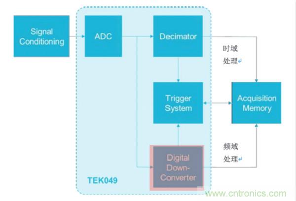 【基礎(chǔ)篇】示波器上的頻域分析利器 ，Spectrum View測(cè)試分析