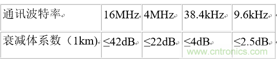 UART、RS-232、RS-422、RS-485之間有什么區(qū)別？
