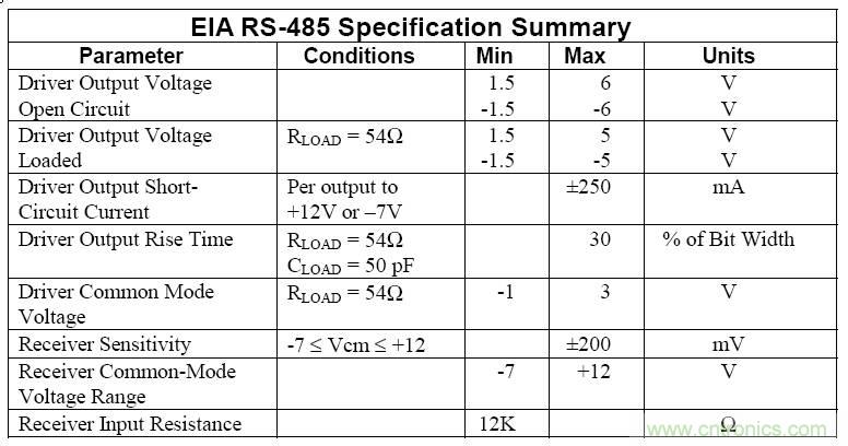 UART、RS-232、RS-422、RS-485之間有什么區(qū)別？