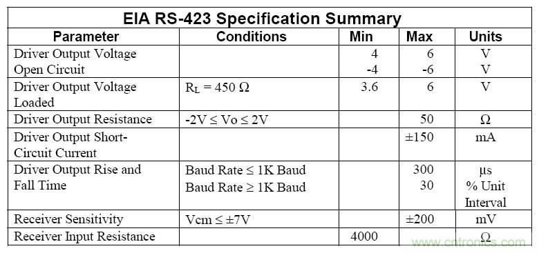UART、RS-232、RS-422、RS-485之間有什么區(qū)別？