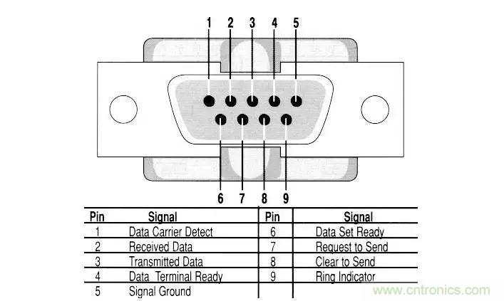 UART、RS-232、RS-422、RS-485之間有什么區(qū)別？