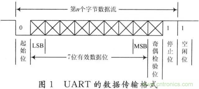 UART、RS-232、RS-422、RS-485之間有什么區(qū)別？