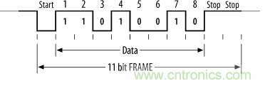 UART、RS-232、RS-422、RS-485之間有什么區(qū)別？