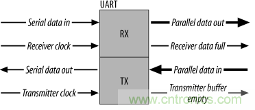 UART、RS-232、RS-422、RS-485之間有什么區(qū)別？