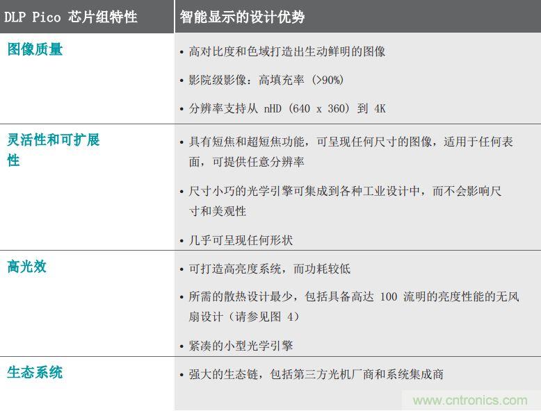 無懼挑戰(zhàn)！DLP Pico 技術(shù)助力智能音箱顯示屏設(shè)計