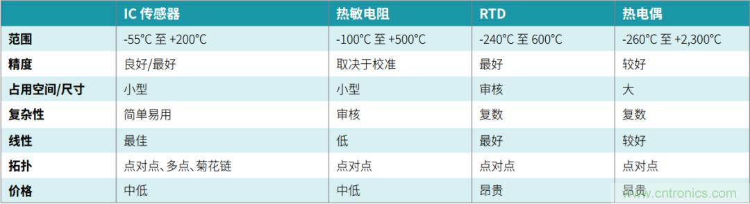 工程師溫度傳感指南 | 了解設計挑戰(zhàn)，掌握解決方案！