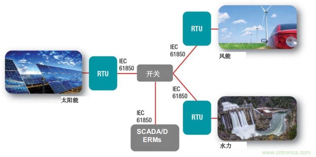 如何為微電網(wǎng)設(shè)計更智能的遠程終端單元?答案在這里！