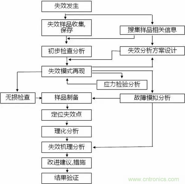 PCB上的光電元器件為何總失效？