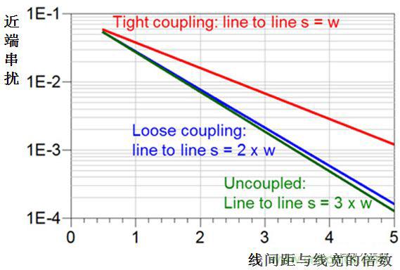 在電路設(shè)計(jì)中，到底是用緊耦合還是松耦合來減少串?dāng)_?