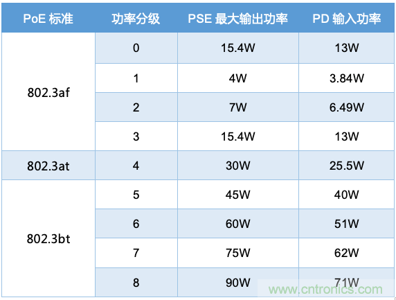 PoE以太網(wǎng)供電標(biāo)準(zhǔn)又升級(jí)了，你的PD控制器選好了嗎？