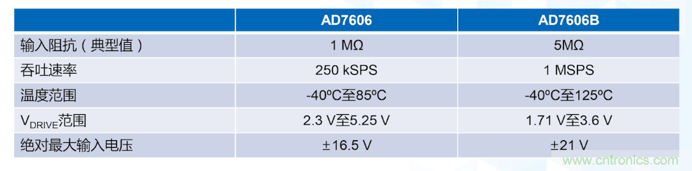 從AD7606到AD7606B，為你揭秘這款電力應(yīng)用ADC的“進(jìn)階”之路
