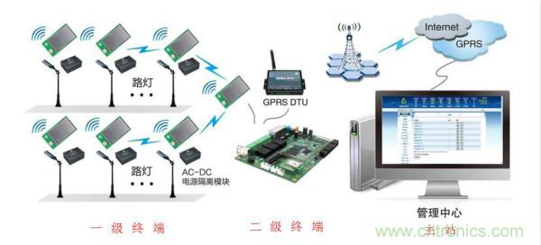 傳感器+無線通信=？發(fā)揮你的想象力！