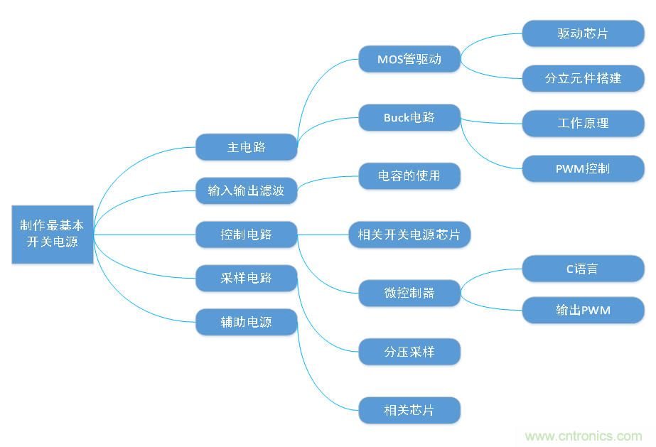 DIY一個(gè)數(shù)控開(kāi)關(guān)電源，你需要掌握這些知識(shí)