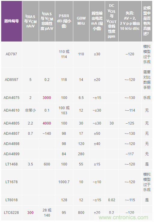 您真的能通過運(yùn)算放大器實(shí)現(xiàn)ppm精度嗎？