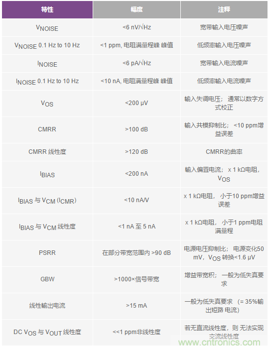 您真的能通過運(yùn)算放大器實(shí)現(xiàn)ppm精度嗎？