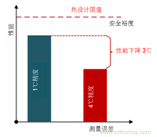 如何保障汽車信息娛樂和機(jī)群系統(tǒng)的熱安全性？