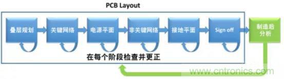 如何將自動 EMC 分析添加到 PCB LAYOUT？