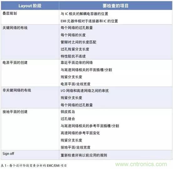 如何將自動 EMC 分析添加到 PCB LAYOUT？