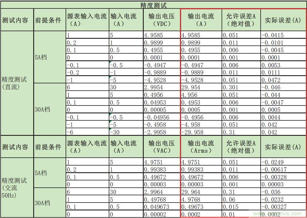 您測量電流的方法用對了嗎？