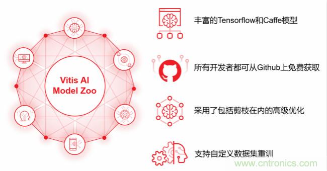 Xilinx 宣布Vitis AI 即日起開(kāi)放下載，人工智能推斷再提速