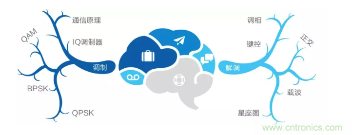 5G調(diào)制怎么實(shí)現(xiàn)的？原來(lái)通信搞到最后，都是數(shù)學(xué)!