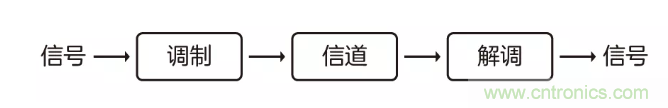 5G調(diào)制怎么實(shí)現(xiàn)的？原來(lái)通信搞到最后，都是數(shù)學(xué)!
