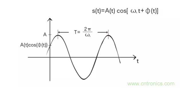 5G調(diào)制怎么實(shí)現(xiàn)的？原來(lái)通信搞到最后，都是數(shù)學(xué)!