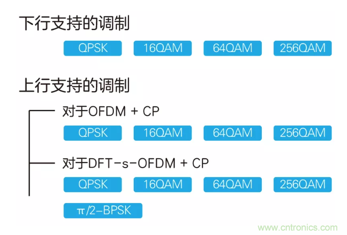 5G調(diào)制怎么實(shí)現(xiàn)的？原來(lái)通信搞到最后，都是數(shù)學(xué)!