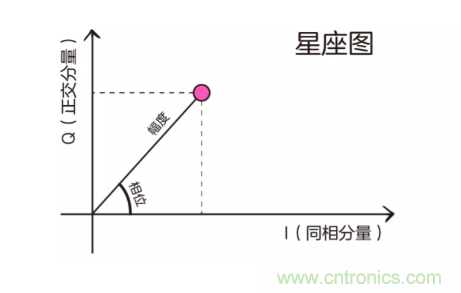 5G調(diào)制怎么實(shí)現(xiàn)的？原來(lái)通信搞到最后，都是數(shù)學(xué)!