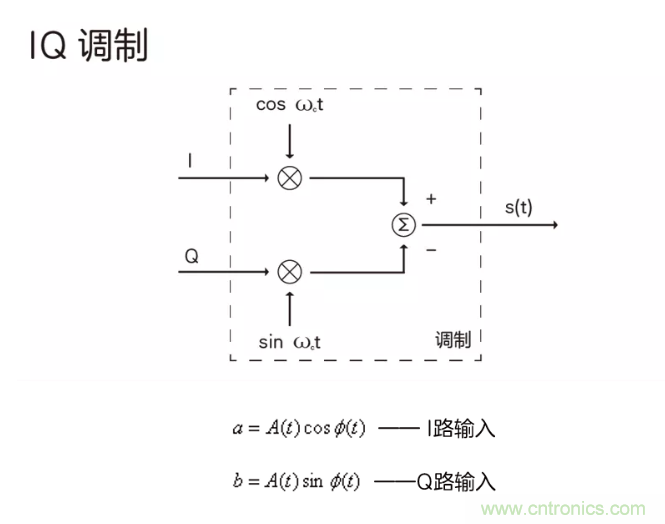 5G調(diào)制怎么實(shí)現(xiàn)的？原來(lái)通信搞到最后，都是數(shù)學(xué)!