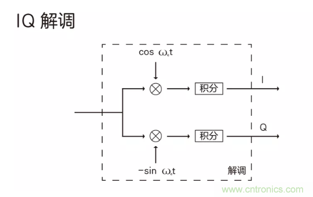 5G調(diào)制怎么實(shí)現(xiàn)的？原來(lái)通信搞到最后，都是數(shù)學(xué)!