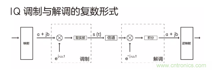 5G調(diào)制怎么實(shí)現(xiàn)的？原來(lái)通信搞到最后，都是數(shù)學(xué)!