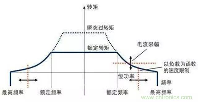 變頻器的輸出頻率調(diào)高，那么輸出電壓將如何提高？