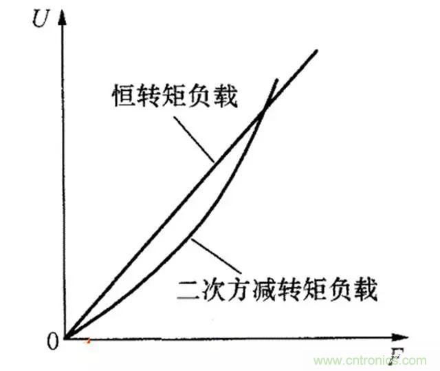 變頻器的輸出頻率調(diào)高，那么輸出電壓將如何提高？