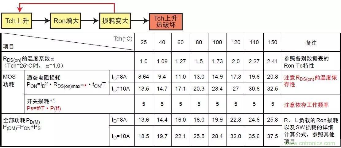 MOS管損壞之謎：雪崩壞？發(fā)熱壞？?jī)?nèi)置二極管壞？寄生振蕩損壞？電涌、靜電破壞？